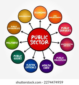 Public Sector is the part of the economy composed of both public services and public enterprises, mind map concept background