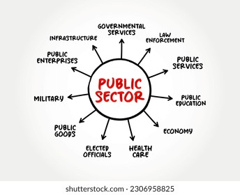 Public Sector is the part of the economy composed of both public services and public enterprises, mind map concept background