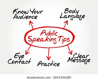 Public Speaking Tips Mind Map illustrating key tips for effective public speaking