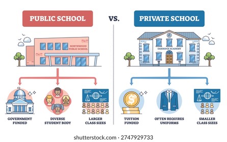 Public vs Private Schools comparison shows differences in funding, class size, and uniforms, split layout with two school buildings, coin and uniform icons. Outline diagram