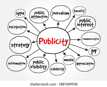 Publicity mind map, concept for presentations and reports