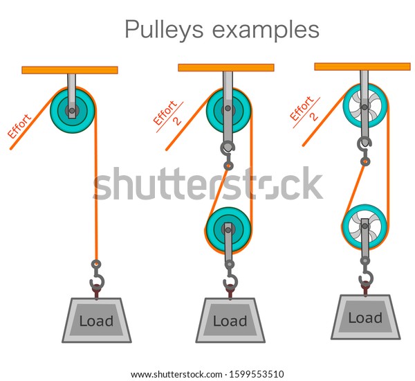 Pulley Examples Types Pulleys Different 