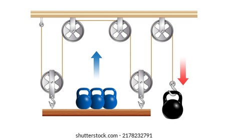 Pulley. Lifting a load. Pulling a load. Sheave. Movable Pulleys. Thrust and linear momentum object. Force increase by pulley blocks. The laws of motion. Force and motion. Simple Machines Pulleys.