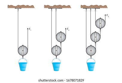 
Pulley system carrying bucket full of water. Simple Machines Pulleys, Gears, Inclined plane.