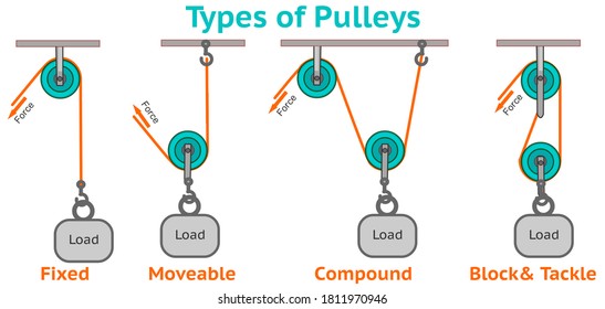 Pulley Types. Reel kinds; Fixed, moveable, compound, block. Load versus effort. Cargo and force. Single, double wheels.  Simple machine examples. Education illustration vector