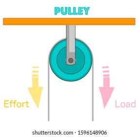 Pulley. Working system. Colorful symbol, logo design. Metallic green pulley in balance. Load and effort with yellow and red arrows. Colored reel. Physics,  industry illustration vector 
