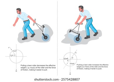 Pulling a roller is easier than pushing because pulling reduces friction by slightly lifting the object, while pushing increases downward force, adding friction. Mechanics. Physics concept.