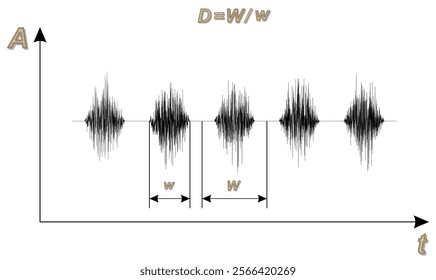 A pulse signal with a duty cycle (or power cycle) D with a pulse repetition period W with a normal amplitude distribution A and  duration w.