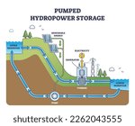 Pumped hydropower storage for hydro electricity production outline diagram. Reservoir, generator and turbine principle scheme for renewable power vector illustration. Solar water transmission unit.
