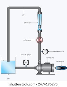 A pumping system is a mechanical setup designed to move fluids, such as liquids or gases, from one location to another. It typically includes a pump, pipes, valves, and controls to regulate flow and p