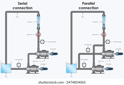 Pumps in series are connected end-to-end to increase the system's pressure head. Pumps in parallel are connected side-by-side to increase the system's flow rate.