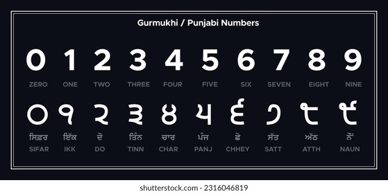 Punjabi or Gurmukhi Numbers 0 to 9 vector. Gurmukhi digits. Punjabi numbers. Punjabi Numbers Counting Set. Punjab Language, sikh, india