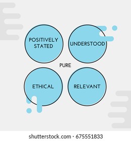 PURE (positively stated, understood, relevant, ethical) - goal setting model for strategic thinking