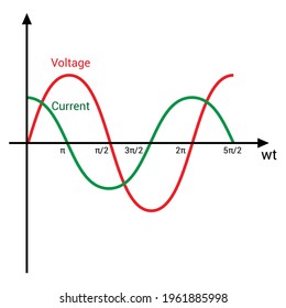 purely capacitive circuit waveform in electronic