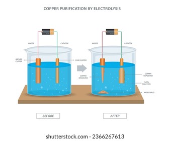 Purification of Copper by electrolysis. Electrolysis of copper sulfate solution with impure copper anode and pure copper cathode. Cu is purified by electrolysis. vector illustration. 