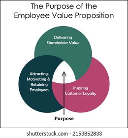 The Purpose Of The Employee Value Proposition In A Circular Infographic Template