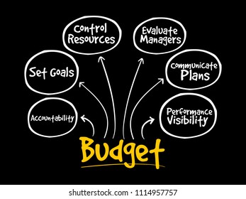 Purposes of maintaining Budget mind map flowchart business concept for presentations and reports