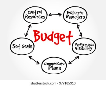 Purposes of maintaining Budget mind map flowchart business concept for presentations and reports