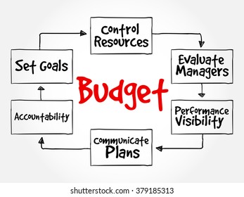 Purposes of maintaining Budget mind map flowchart business concept for presentations and reports