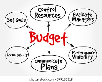 Purposes of maintaining Budget mind map flowchart business concept for presentations and reports