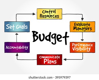 Purposes of maintaining Budget mind map flowchart business concept for presentations and reports