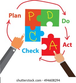 Puzzle design comunity concept,  plan do check act
