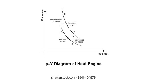 P-V Diagram of Heat Engine in Physics.