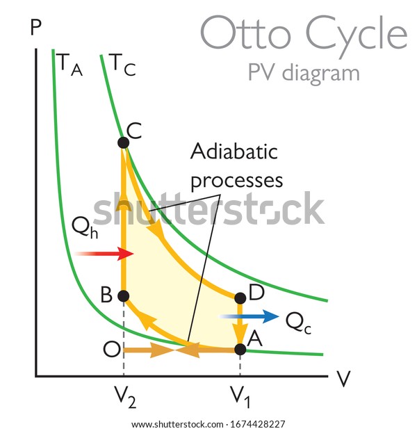 Pv Diagram Otto Cycle Thermodynamics Stock Vector (Royalty Free) 1674428227