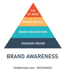 The Pyramid Of Brand Awareness Consist Of Top Of Mind, Brand Recall, Brand Recognition And Unaware Brand