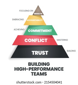 Una pirámide de construcción de equipos de alto rendimiento tiene confianza, conflicto, compromiso, responsabilidad y resultados. La infografía vectorial es un indicador clave del rendimiento de la gestión de los recursos humanos: KPI