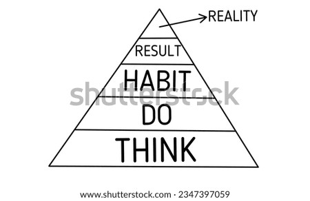 Pyramid chart strategy formula for achieving dreams or success, starting from bottom to top (THINK, DO, HABIT, RESULT, REALITY) isolated on white background.