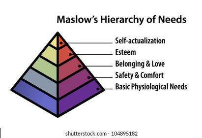 A pyramid diagram illustrating Maslow's Hierarchy of Needs.