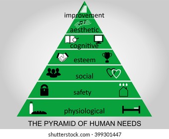 the pyramid of human needs according to Ma slow