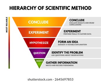 Infográfico em pirâmide que representa a hierarquia do método científico. Cada camada define visualmente uma etapa do processo: ideal para educação científica, cartazes de sala de aula, ferramentas de ensino