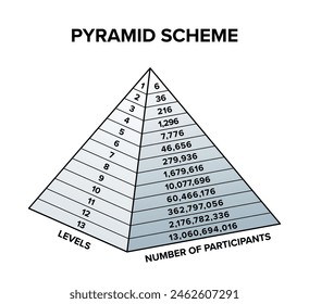 Pyramid scheme, business model of unsustainable exponential progression. Every member is required to recruit 6 new people. Level 12 people would be required to recruit more than the world population.