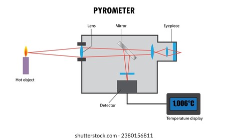 Pyrometer diagram, measuring temperature how it works