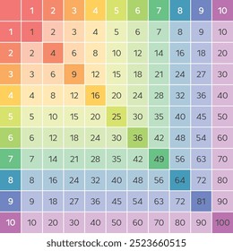 Mesa pitagórica. Tabela de multiplicação de cores para educação. Ilustração vetorial colorida.