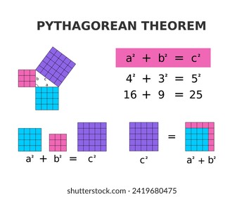 Pythagorean theorem explained. Colorful math for kids. The sum of the areas of the two squares on the legs (a and b) equals the area of the square on the hypotenuse (c). Geometry. Vector illustration