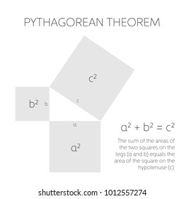 Pythagorean theorem in geometry. Relation among three sides of a right triangle. Vector illustration.
