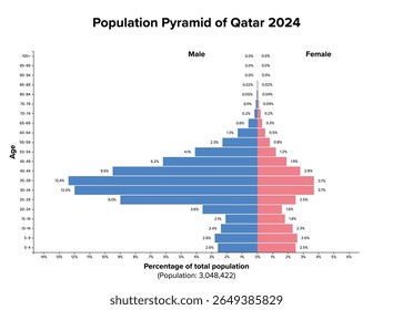 Qatar, population pyramid, 2024. Age structure diagram of about 3 million people. Unbalanced pyramid shape, characterized by a distinctive bulge in the male population within the working-age range.