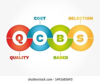 QCBS Infographics - Quality and Cost Based Selection, concept acronym