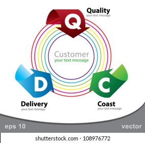 QDC circle, can use for business concept, education diagram, brochure object.