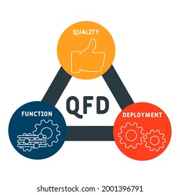 QFD - Quality Function Deployment acronym. business concept background.  vector illustration concept with keywords and icons. lettering illustration with icons for web banner, flyer, landing 