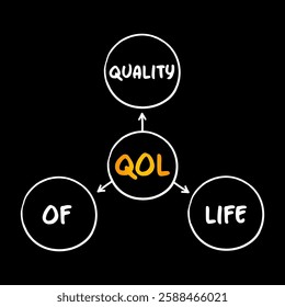 QOL Quality of life - degree to which an individual is healthy, comfortable, and able to participate in or enjoy life events, mind map concept for presentations and reports