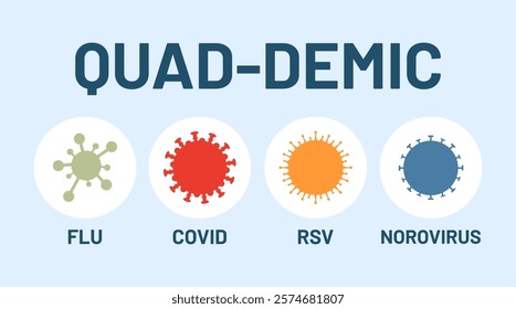 Quad-demic concept. Winter viruses. Covid, flu, rsv, norovirus spread. Health alert. Vector illustration.