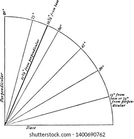 A quadrant or one fourth of a circle. The heavy line indicates the inclination of the earths axis as compared with the plane of its orbit which is represented by the base vintage line drawing