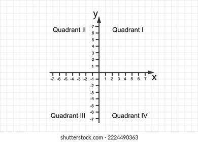 Quadrants of Cartesian coordinate system. Perpendicular X and Y axes divide plane into 4 infinite regions numbered and denoted by Roman numerals. Grid paper background. Vector graphic illustration