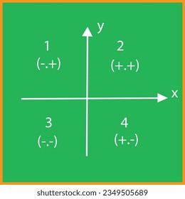 Quadrants of Cartesian coordinate system. X and Y axes divide plane into four infinite regions numbered from 1 to 4 and denoted by Roman numerals. Grid paper background. Vector graphic illustration