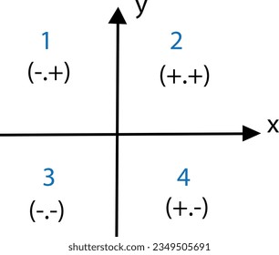 Cuadranos del sistema de coordenadas cartesiano. Los ejes X e Y dividen el plano en cuatro regiones infinitas numeradas de 1 a 4 y denotadas por números romanos. Fondo de papel de cuadrícula. Ilustración gráfica del vector