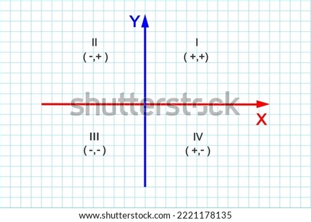 Quadrants of Cartesian coordinate system. X and Y axes divide plane into four infinite regions numbered from 1 to 4 and denoted by Roman numerals. Grid paper background. Vector graphic illustration